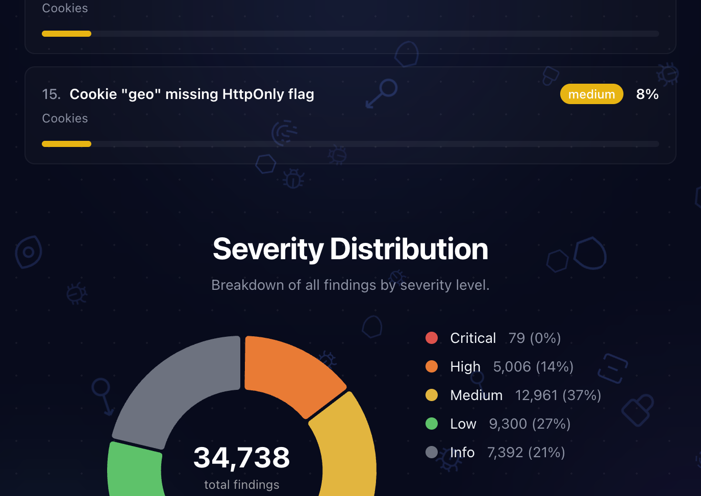 Severity distribution donut chart