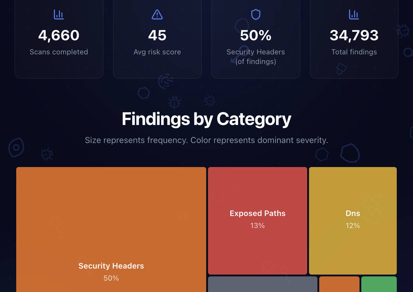 ShipShield trends page showing scan statistics
