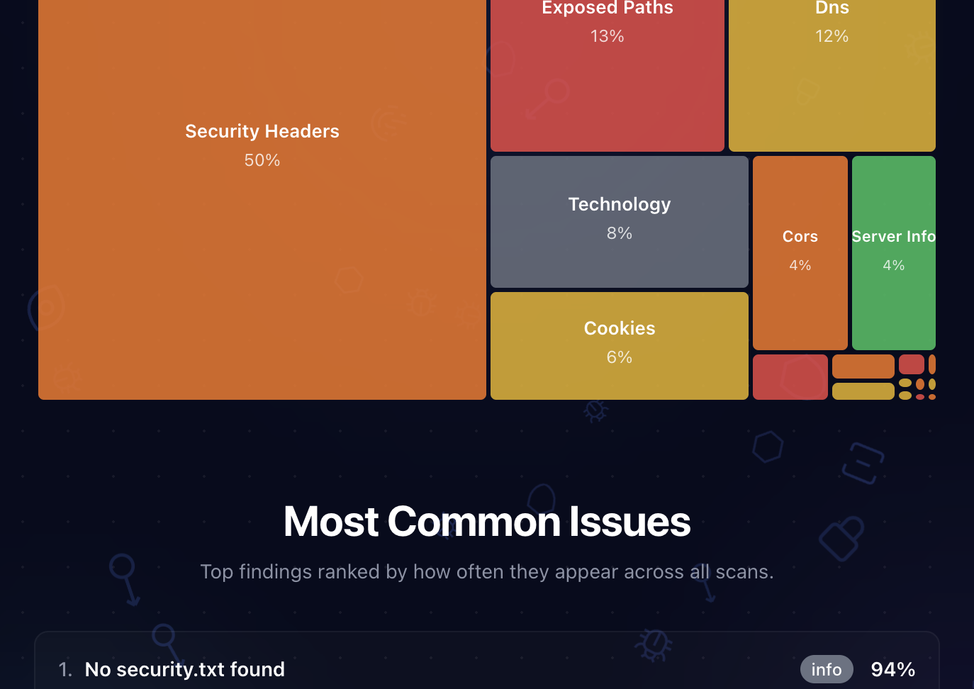 Treemap showing security findings by category